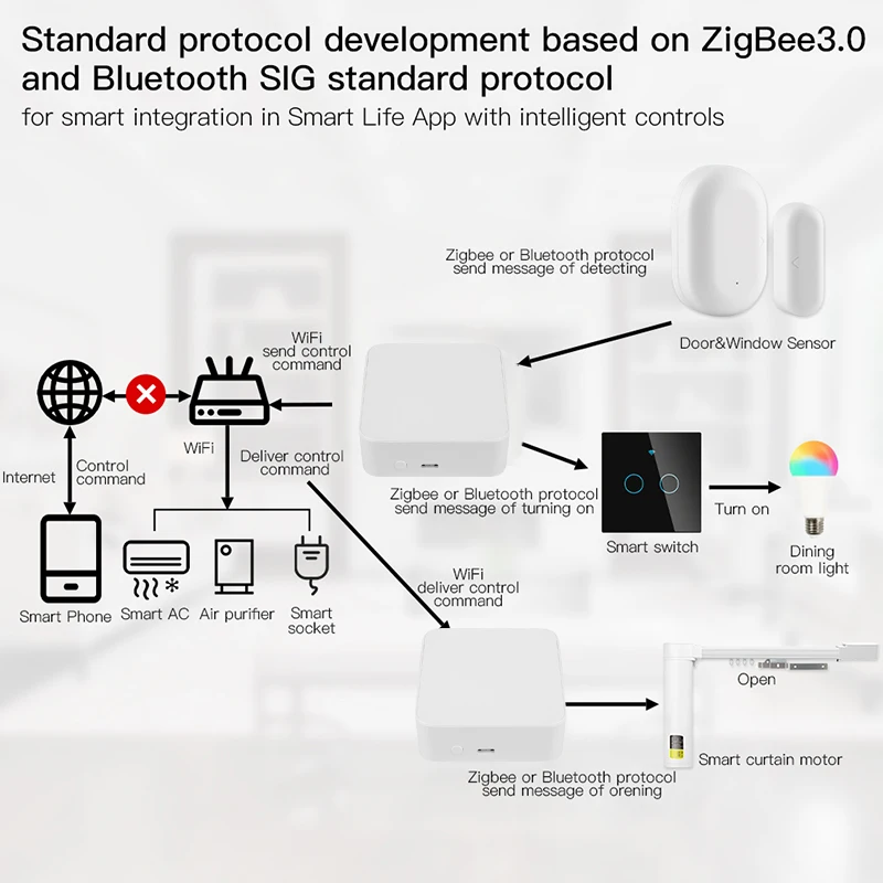 Zigbee 3,0 Tuya Многорежимный Умный Шлюз-Концентратор WiFi Bluetooth Умный Дом Мост Пульт Дистанционного Управления Для Smart Life Alexa Google Home